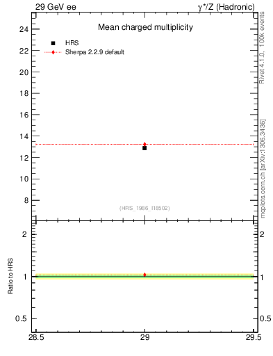 Plot of nch-vs-e in 29 GeV ee collisions
