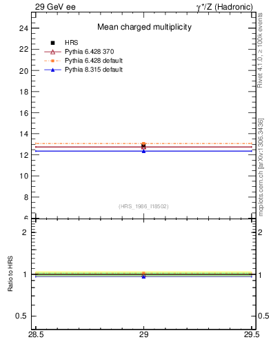 Plot of nch-vs-e in 29 GeV ee collisions