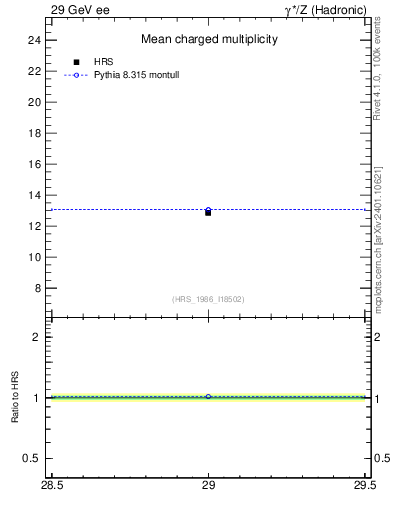 Plot of nch-vs-e in 29 GeV ee collisions
