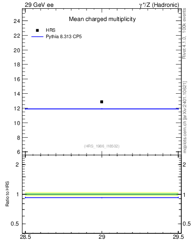 Plot of nch-vs-e in 29 GeV ee collisions