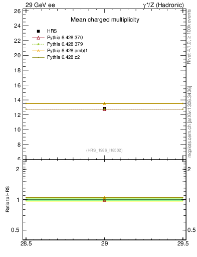 Plot of nch-vs-e in 29 GeV ee collisions