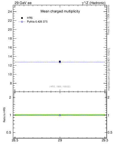 Plot of nch-vs-e in 29 GeV ee collisions