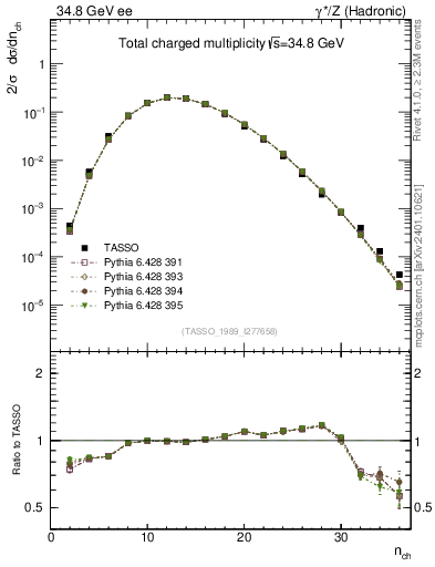 Plot of nch in 34.8 GeV ee collisions