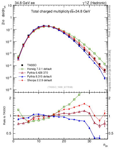 Plot of nch in 34.8 GeV ee collisions