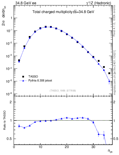 Plot of nch in 34.8 GeV ee collisions