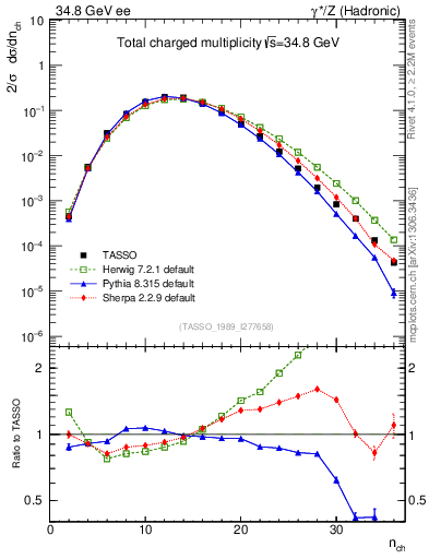 Plot of nch in 34.8 GeV ee collisions