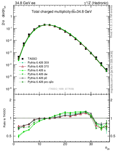 Plot of nch in 34.8 GeV ee collisions