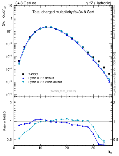 Plot of nch in 34.8 GeV ee collisions