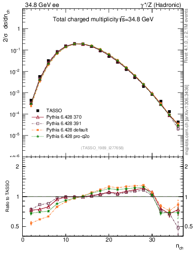 Plot of nch in 34.8 GeV ee collisions