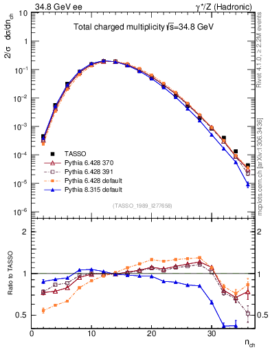 Plot of nch in 34.8 GeV ee collisions