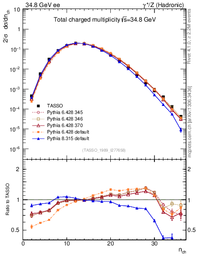 Plot of nch in 34.8 GeV ee collisions