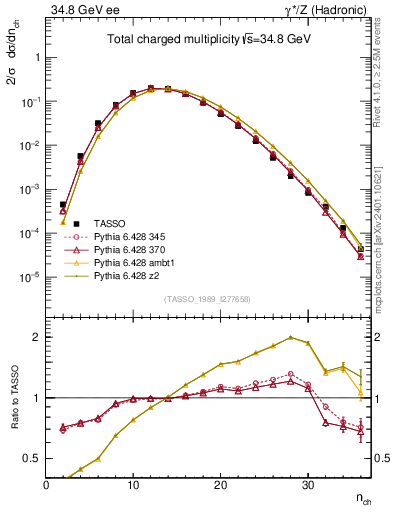 Plot of nch in 34.8 GeV ee collisions