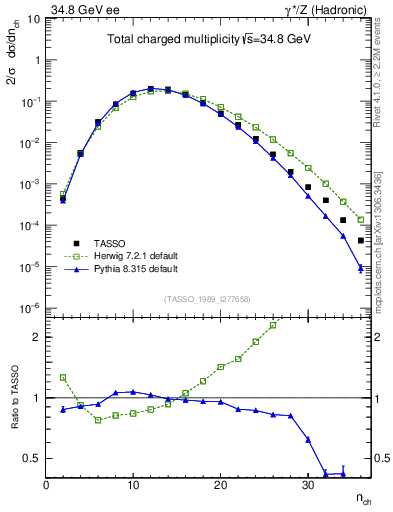 Plot of nch in 34.8 GeV ee collisions