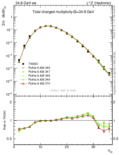Plot of nch in 34.8 GeV ee collisions