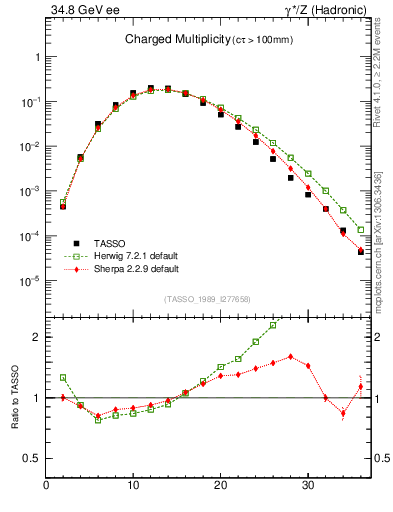 Plot of nch in 34.8 GeV ee collisions