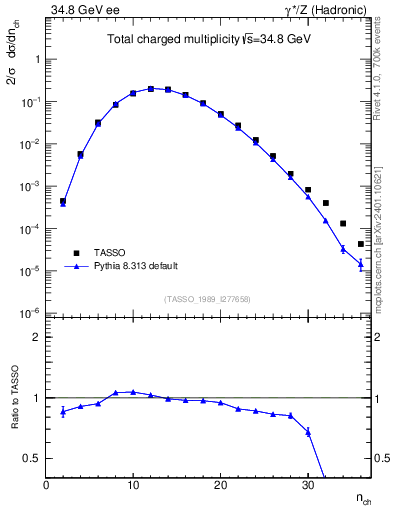 Plot of nch in 34.8 GeV ee collisions