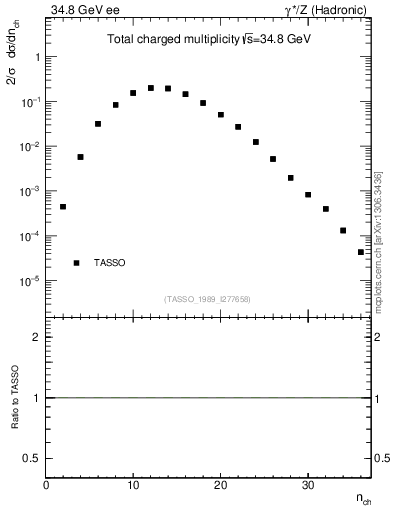 Plot of nch in 34.8 GeV ee collisions