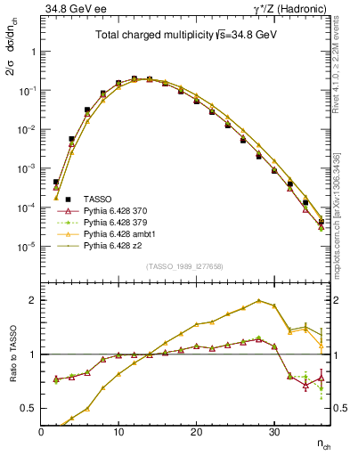 Plot of nch in 34.8 GeV ee collisions