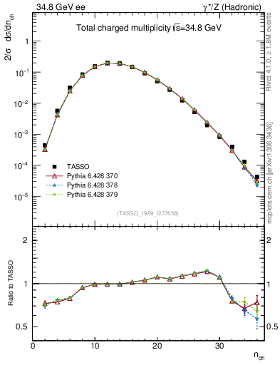 Plot of nch in 34.8 GeV ee collisions