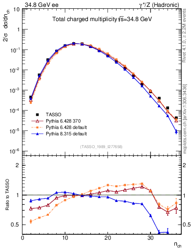Plot of nch in 34.8 GeV ee collisions