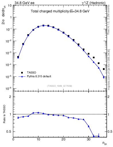 Plot of nch in 34.8 GeV ee collisions
