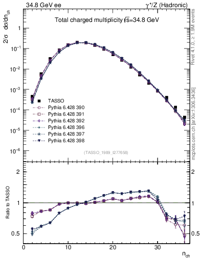 Plot of nch in 34.8 GeV ee collisions