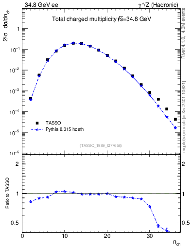 Plot of nch in 34.8 GeV ee collisions