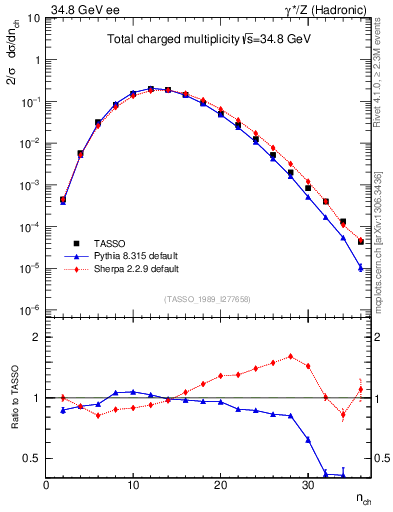 Plot of nch in 34.8 GeV ee collisions