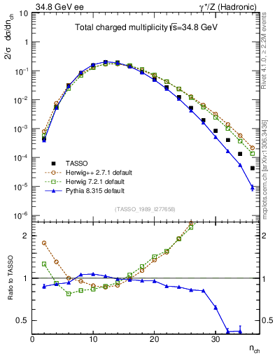 Plot of nch in 34.8 GeV ee collisions