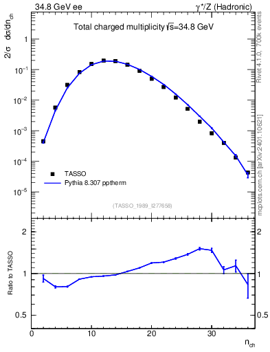 Plot of nch in 34.8 GeV ee collisions