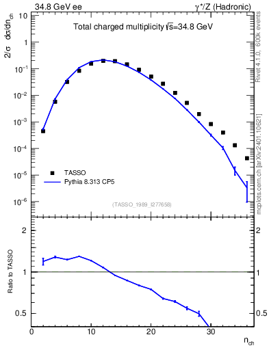 Plot of nch in 34.8 GeV ee collisions