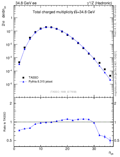 Plot of nch in 34.8 GeV ee collisions