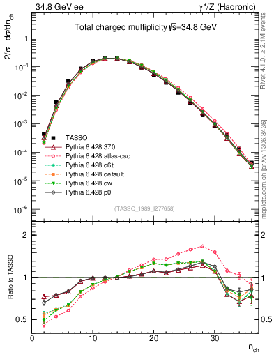 Plot of nch in 34.8 GeV ee collisions