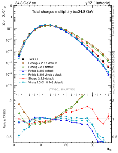 Plot of nch in 34.8 GeV ee collisions