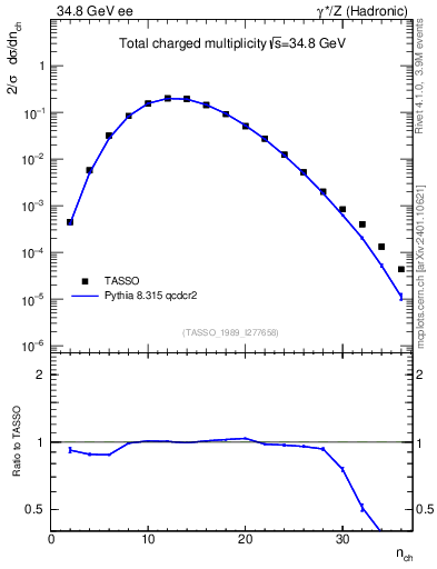 Plot of nch in 34.8 GeV ee collisions