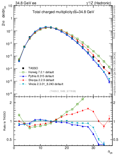 Plot of nch in 34.8 GeV ee collisions