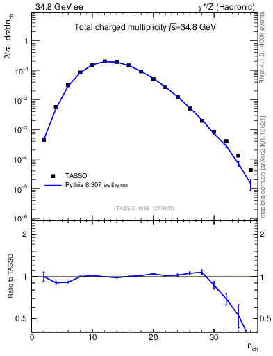 Plot of nch in 34.8 GeV ee collisions
