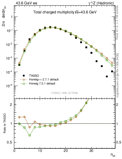 Plot of nch in 43.6 GeV ee collisions