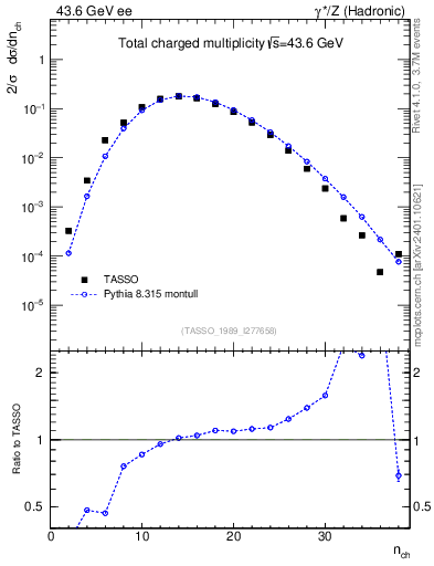 Plot of nch in 43.6 GeV ee collisions