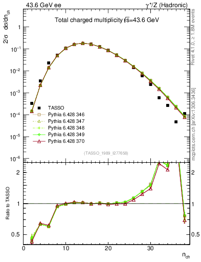 Plot of nch in 43.6 GeV ee collisions