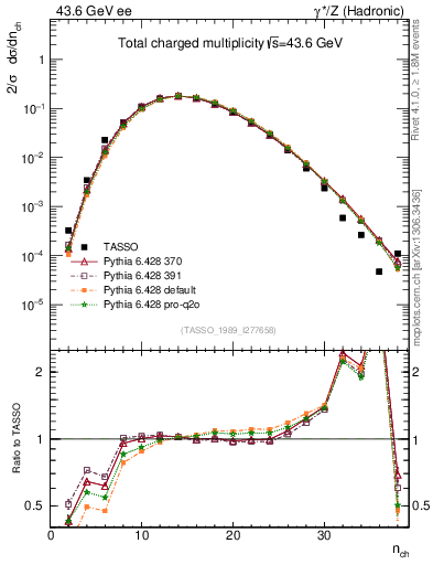 Plot of nch in 43.6 GeV ee collisions