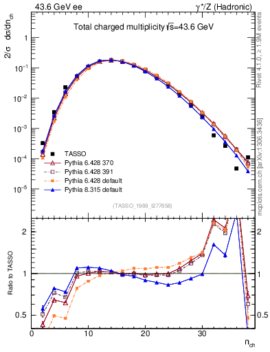 Plot of nch in 43.6 GeV ee collisions