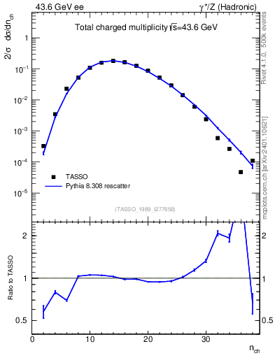 Plot of nch in 43.6 GeV ee collisions