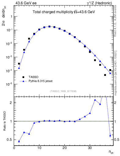 Plot of nch in 43.6 GeV ee collisions