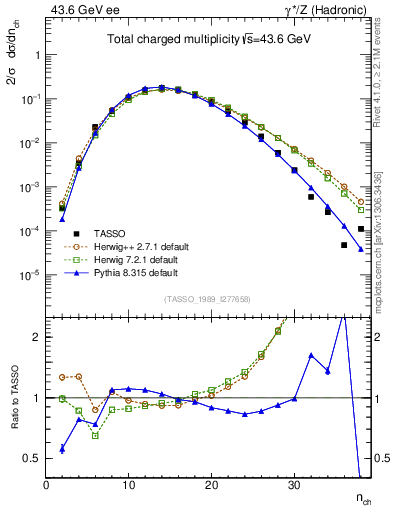 Plot of nch in 43.6 GeV ee collisions