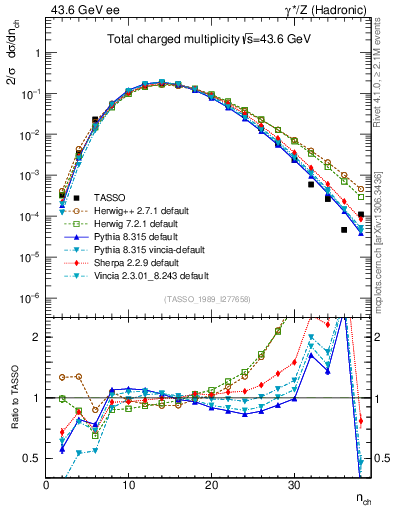 Plot of nch in 43.6 GeV ee collisions