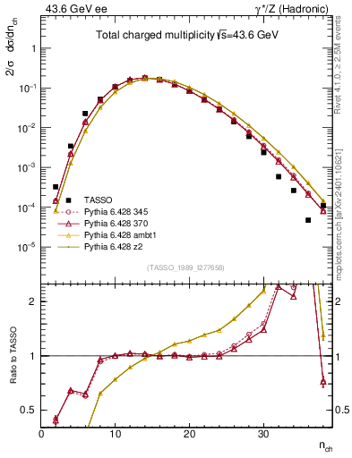 Plot of nch in 43.6 GeV ee collisions