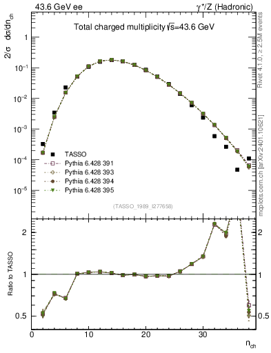 Plot of nch in 43.6 GeV ee collisions