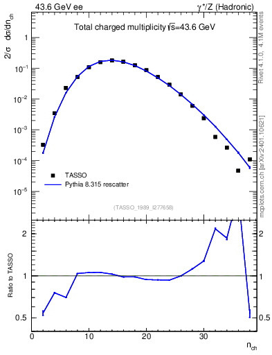 Plot of nch in 43.6 GeV ee collisions