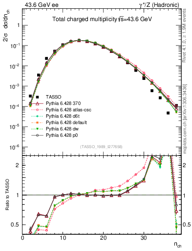 Plot of nch in 43.6 GeV ee collisions